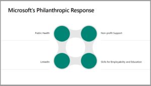 A white background with Microsoft's Philanthropic Response in the top left with a gray square with four green dots depicting Public Health, LinkedIn, Non-profit Support, Skills for Employability and Education with a line under each heading.