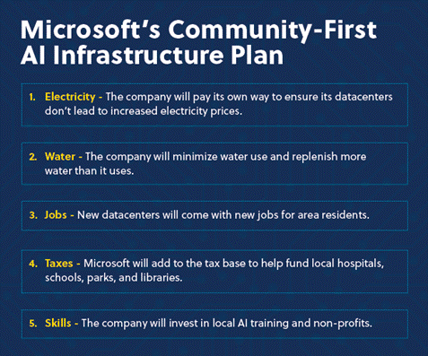 Graphic displaying five components of Microsoft's Community-First AI Infrastructure Plan, which includes electricity, water, jobs, taxes, and skills.