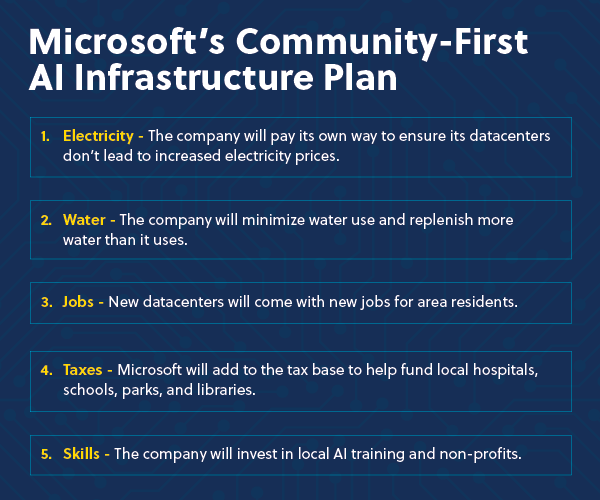 Microsft's Community-First AI Infrastructure Plan.
1. Electricitiy - The company will pay its own way to ensure its datacenters don't lead to increased electricity prices.
2. Water - The company will minimize water use and replenish more than it uses.
3. Jobs - New datacenters will come with new jobs for area residents.
4. Taxes - Mirosoft will add to the tax base to help fund local hospitals, schools, parks, and libraries.
5. Skills - The company will invest in local AI training and non-profits.